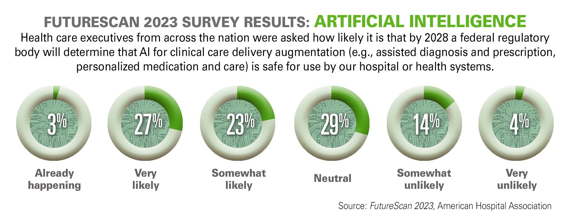 FutureScan 2023 Survey Results: Artificial Intelligence. Health care executives from across the nation were asked how likely it is that by 2028 a federal regulatory body will determine that AI for clinical care delivery augmentation (e.g., assisted diagnosis and prescription, personalized medication and care) is safe for use by our hospital or health systems. Already happening: 3%; Very likely: 27%; Somewhat likely: 23%; Neutral: 29%; Somewhat unlikely: 14%; Very unlikely: 4%. Source: FutureScan 2023, American Hospital Association.